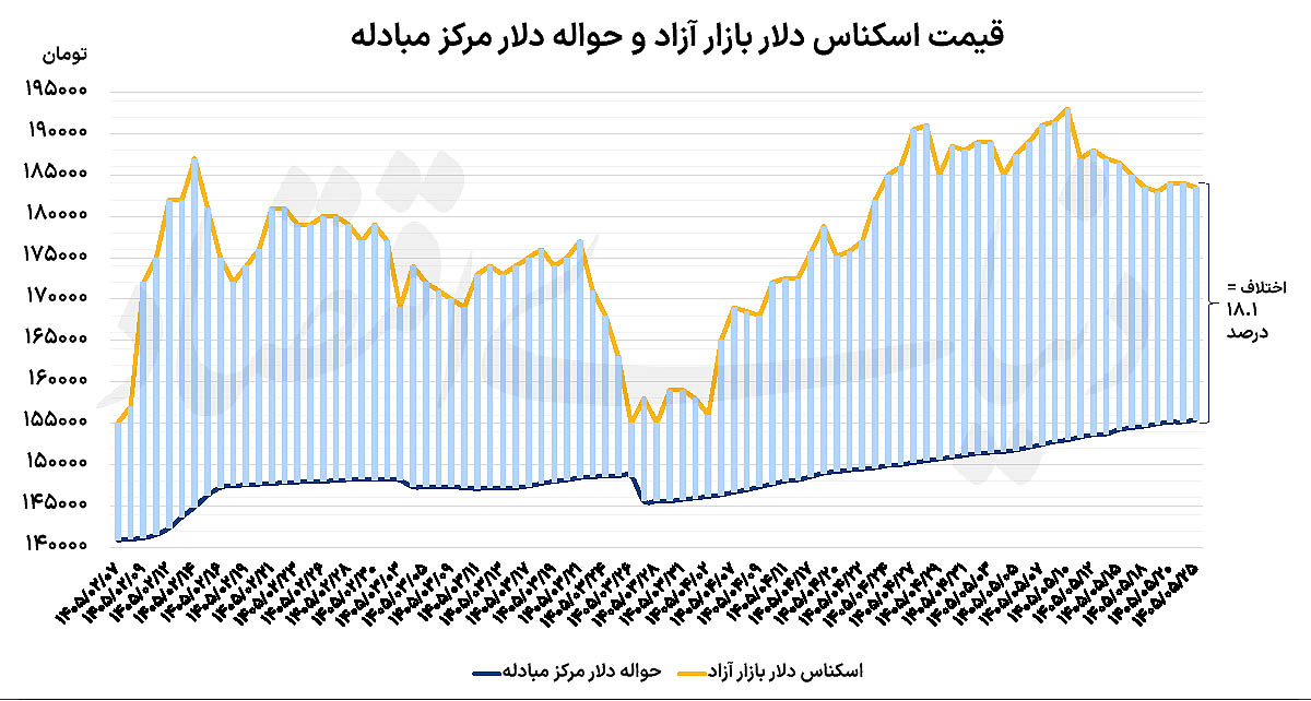 تحلیل استراتژی بانک مرکزی برای مهار نوسانات ارزی در سایه محاصره دریایی