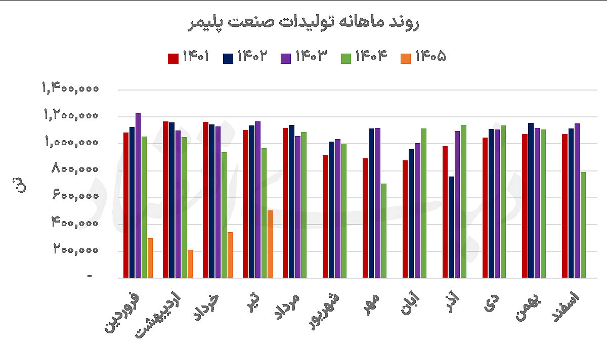 واکاوی سودآوری صنعت پلیمر؛ کدام شرکت‌ها در مسیر رشد باقی ماندند؟
