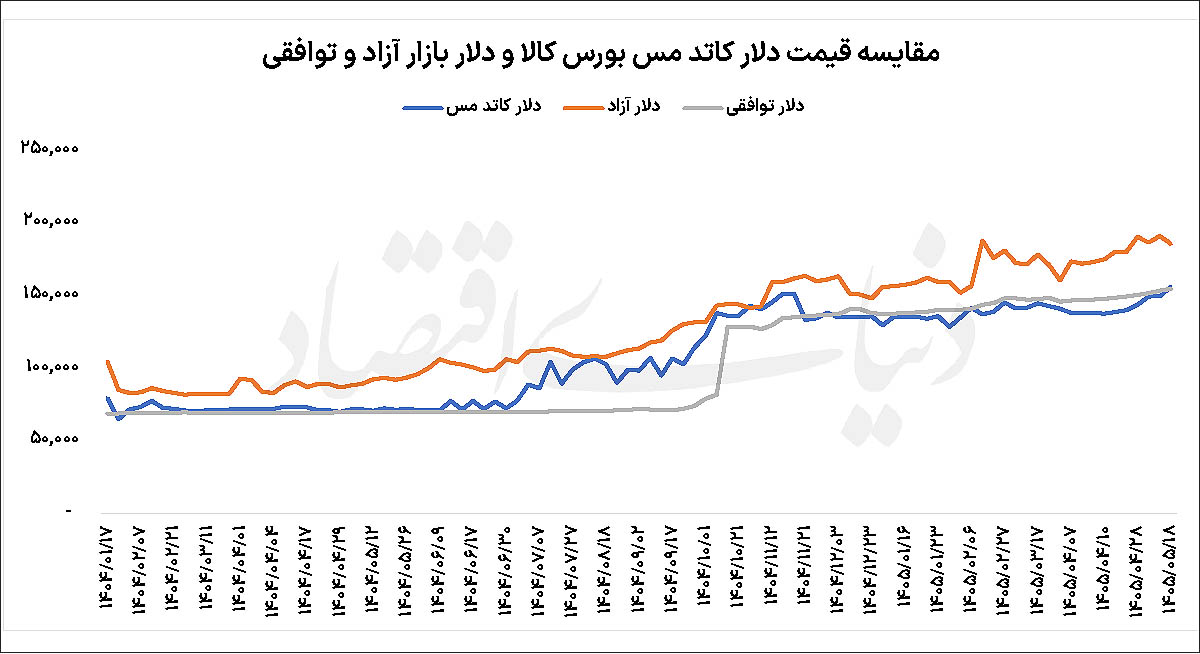 چرا دلار کاتد مس از دلار آزاد جا ماند؟