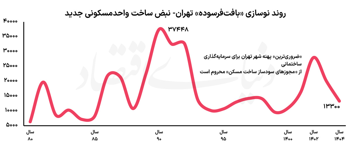 چرا سرمایه‌گذاران از نوسازی بافت فرسوده تهران فراری‌اند؟