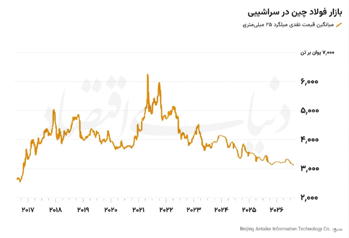 سقوط تولید فولاد چین؛ سیگنال‌های نگران‌کننده برای بازار جهانی کالا