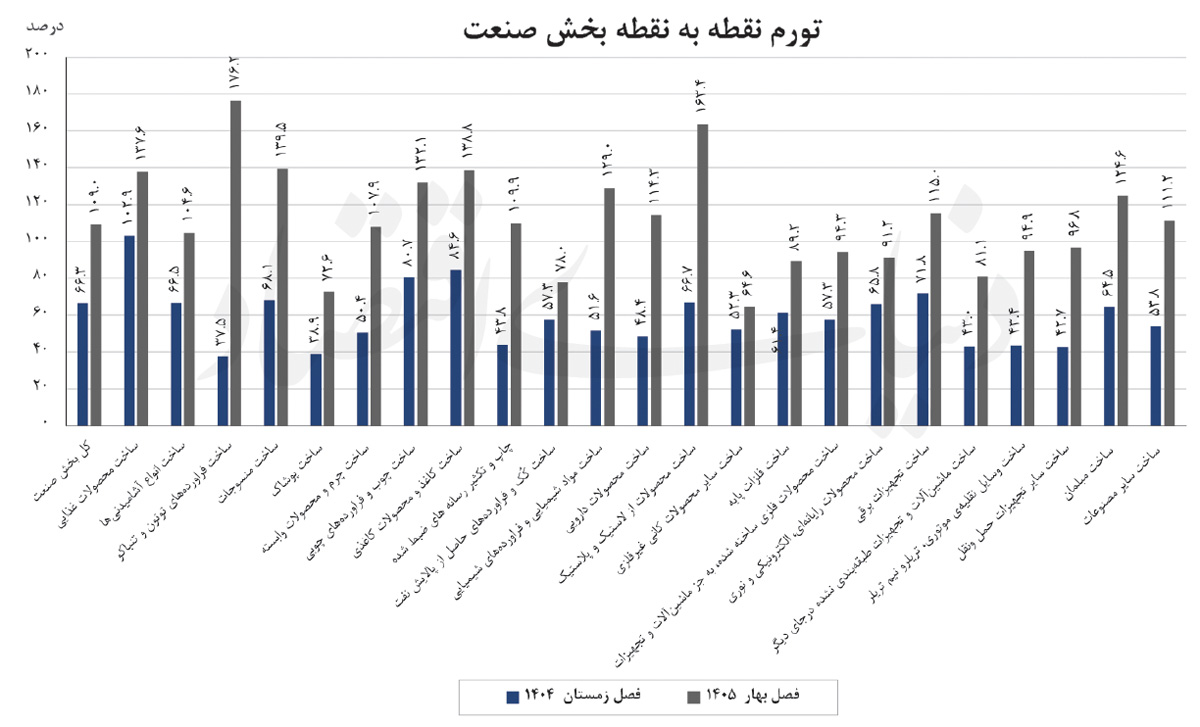 رکوردشکنی تورم تولیدکننده؛ عبور تورم صنعتی از مرز ۱۰۰ درصد