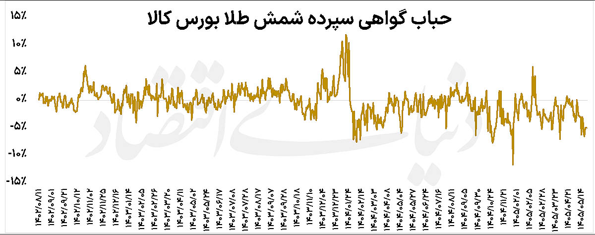 چرا طلای بورسی ارزان‌تر از ارزش واقعی معامله می‌شود؟