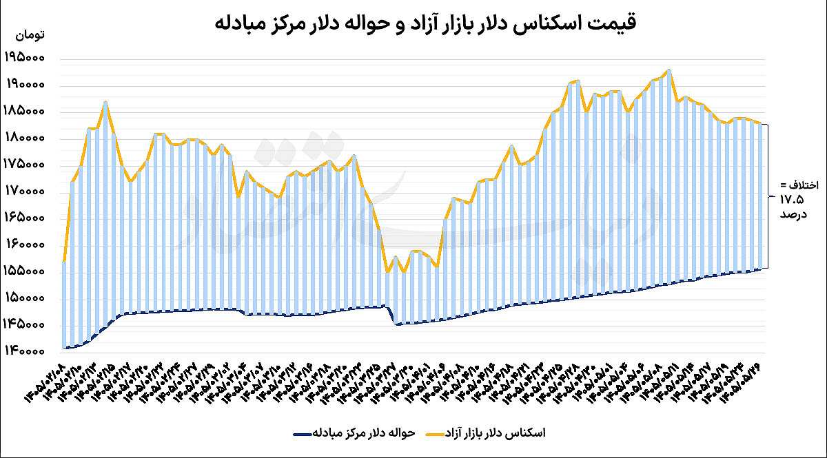 واگرایی در بازارها: عقب‌نشینی دلار و صعود طلا در سایه احتیاط معامله‌گران