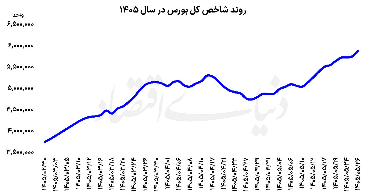 بورس تهران در آستانه فتح قله ۶ میلیونی؛ آزمون روانی معامله‌گران