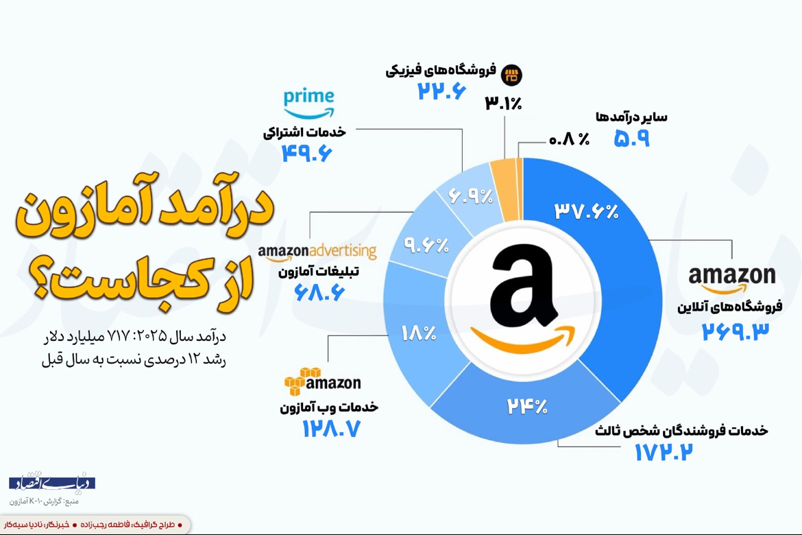 آمازون چگونه پول درمی‌آورد؟ واکاوی منابع درآمدی غول تجارت الکترونیک