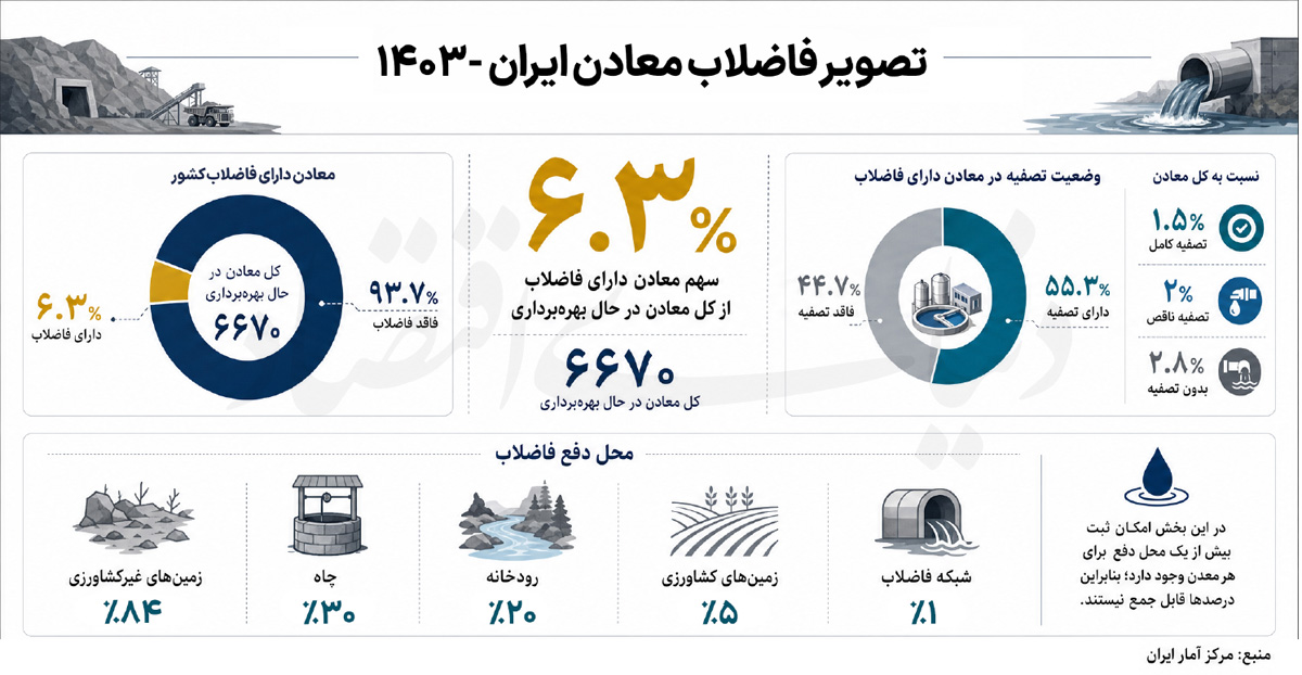 چالش پساب‌های معدنی در ایران؛ از تهدید زیست‌محیطی تا فرصت بازچرخانی آب