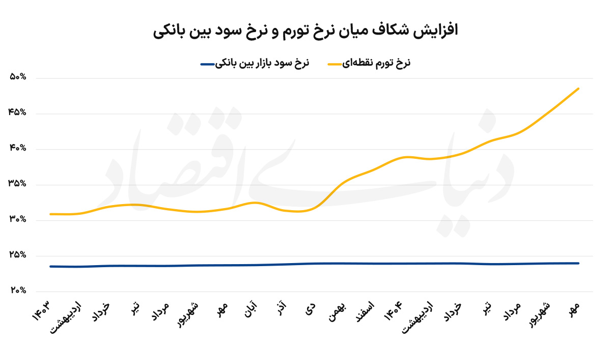 چرا نرخ بهره در ایران باید بازتعریف شود؟