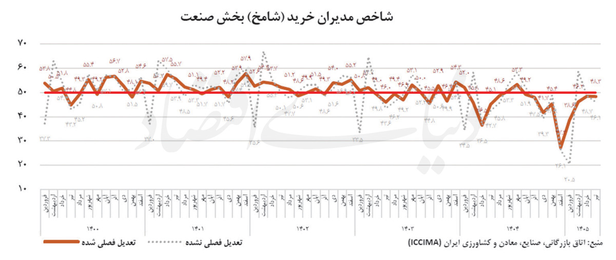 تداوم رکود در صنعت ایران؛ شامخ تیرماه در چنبره تقاضای ضعیف و هزینههای بالا