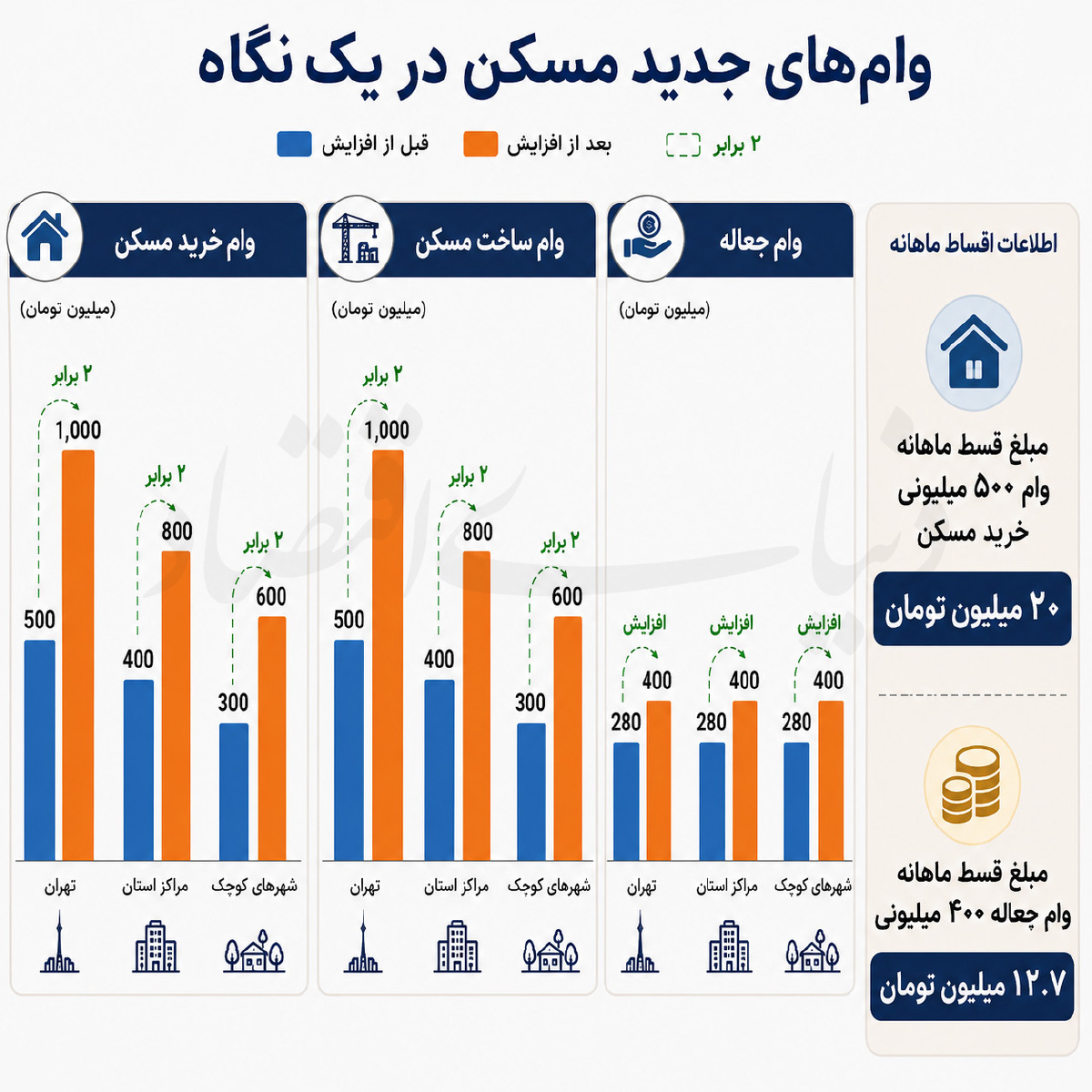 وام یک میلیاردی مسکن؛ مسکنی برای بازار یا سرابی برای خانه‌اولی‌ها؟
