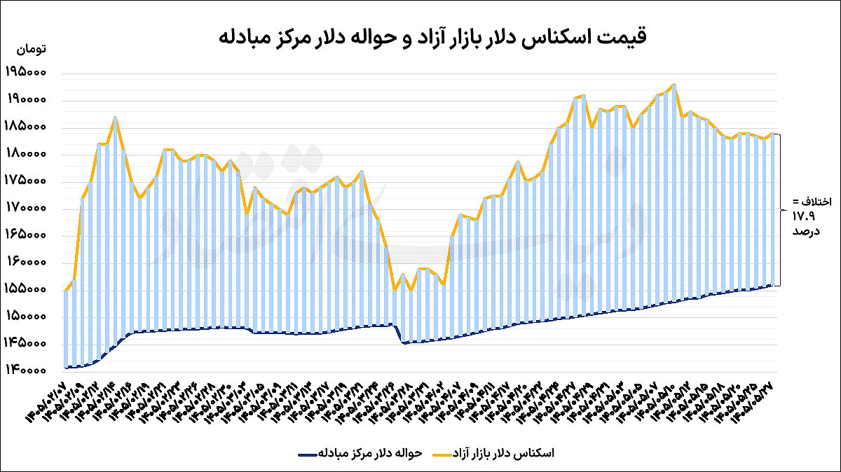 خیز دلار و طلا؛ چرا بازارها به سطوح قیمتی بهار بازگشتند؟