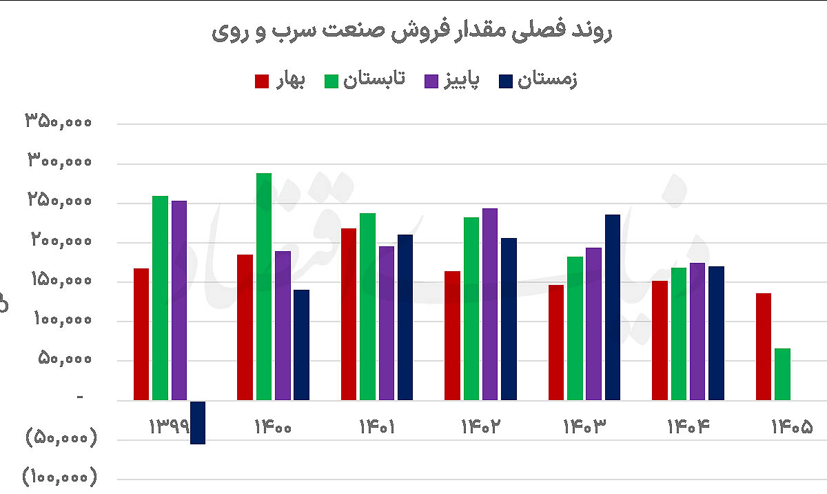 واگرایی در سرب و روی: رکورد درآمدی با وجود سقوط تولید