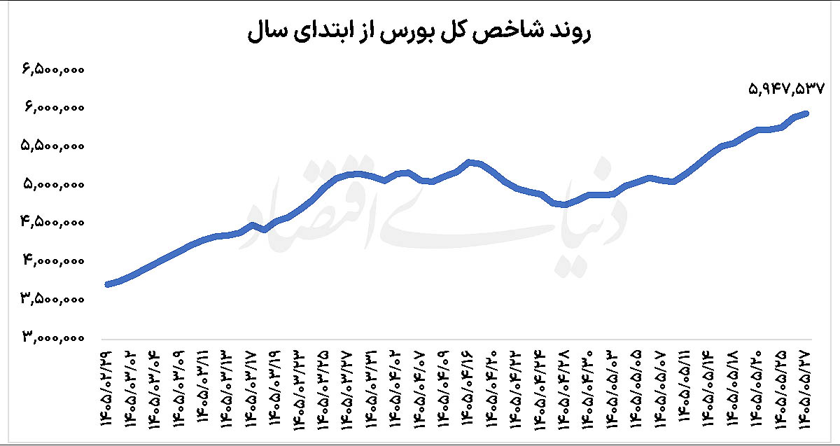 توقف بورس در یک‌قدمی کانال ۶ میلیونی؛ شناسایی سود یا پایان صعود؟