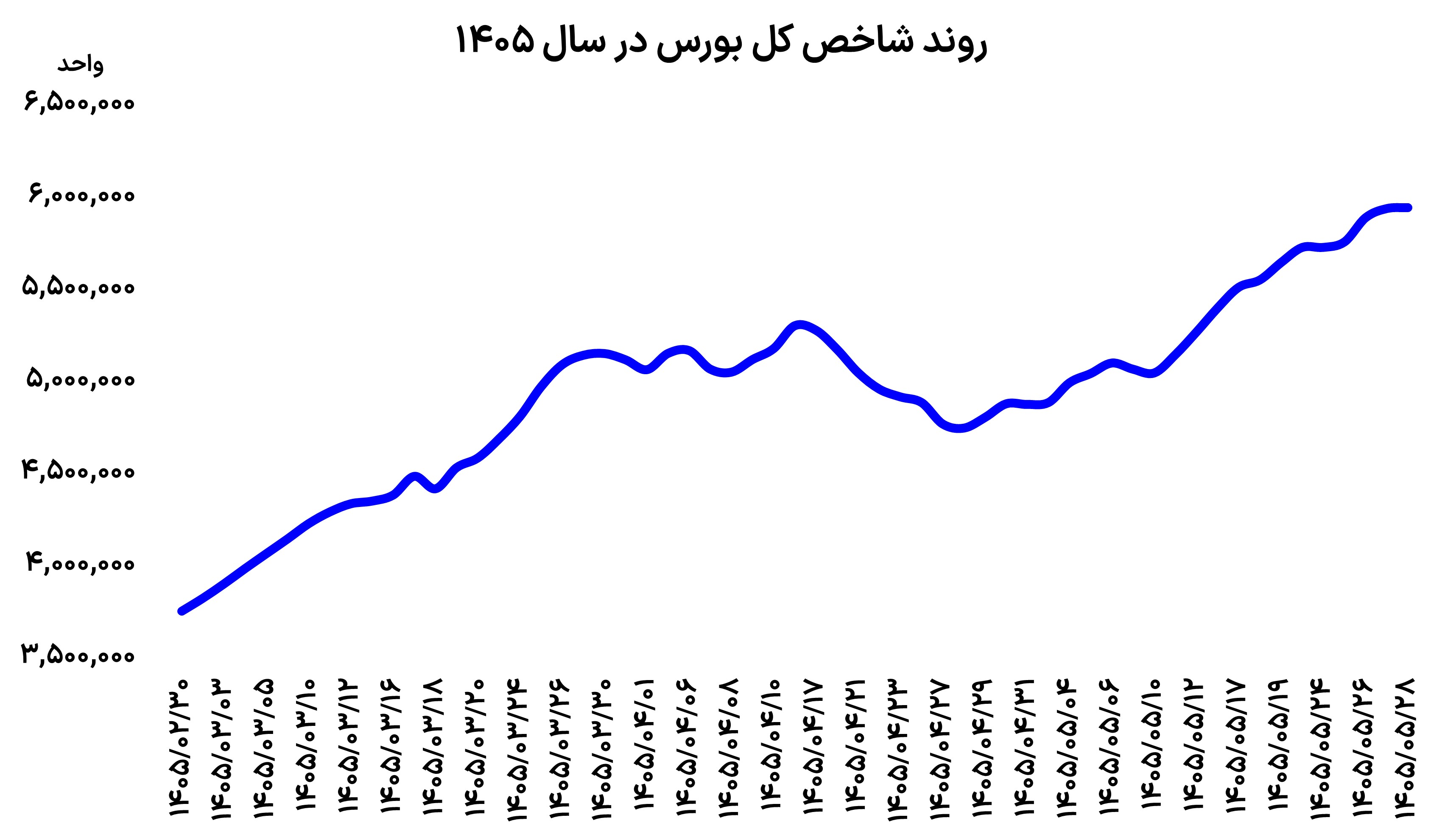 بورس تهران در آستانه مرز ۶ میلیون واحد؛ تقابل تقاضا و عرضه