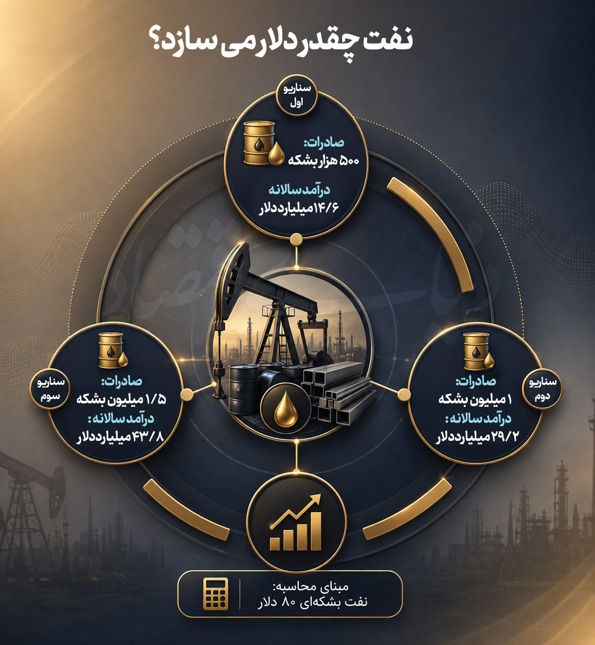 نقشه راه بانک مرکزی برای مدیریت منابع ارزی در سال ۱۴۰۵