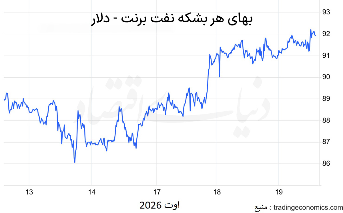 تداوم تنش در تنگه هرمز؛ نفت برنت به مرز ۹۲ دلار رسید