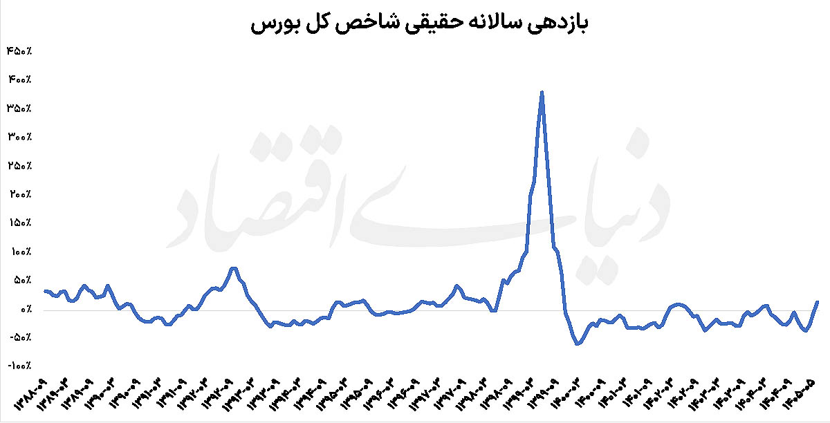 آیا رالی بورس به پایان رسید؟ تحلیل بازدهی حقیقی بازار سهام