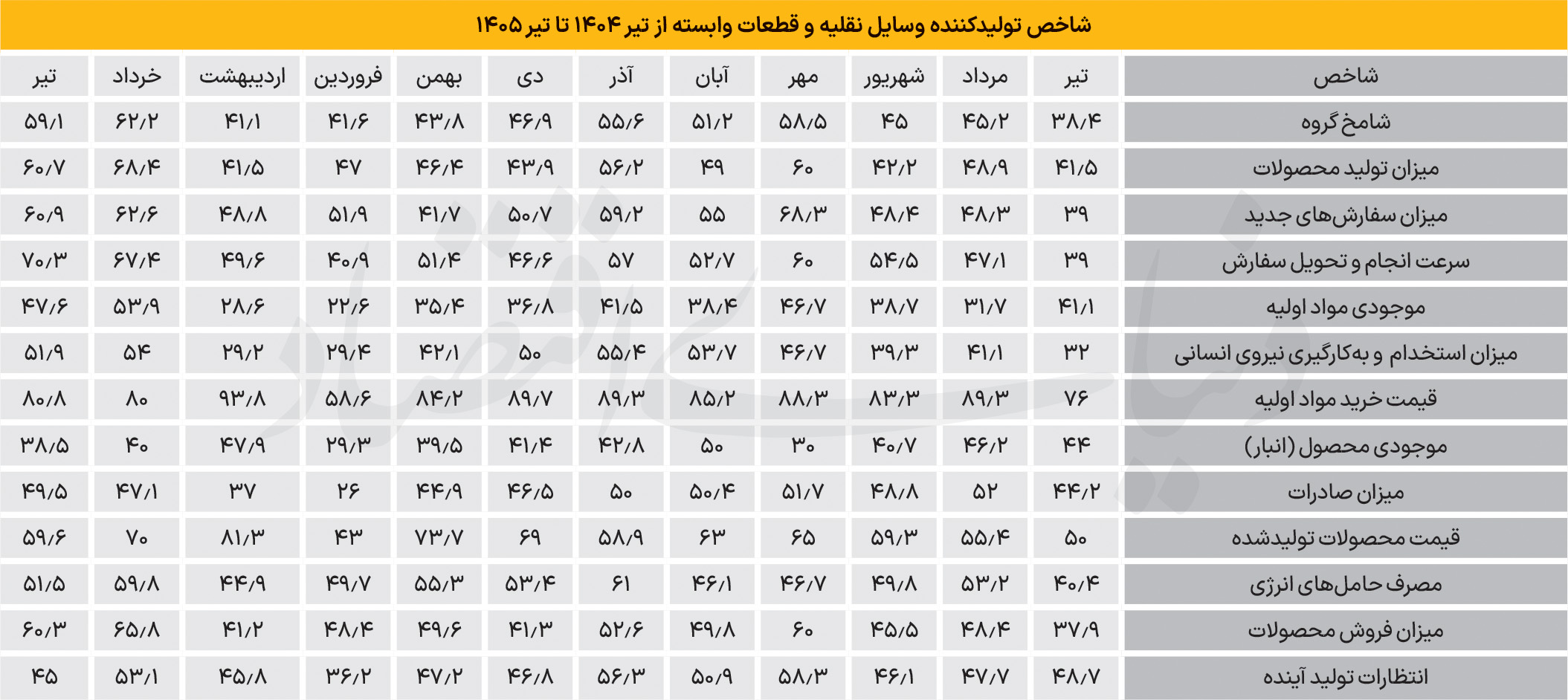 رونق شکننده در صنعت خودرو؛ چرا انتظارات تولید سقوط کرد؟