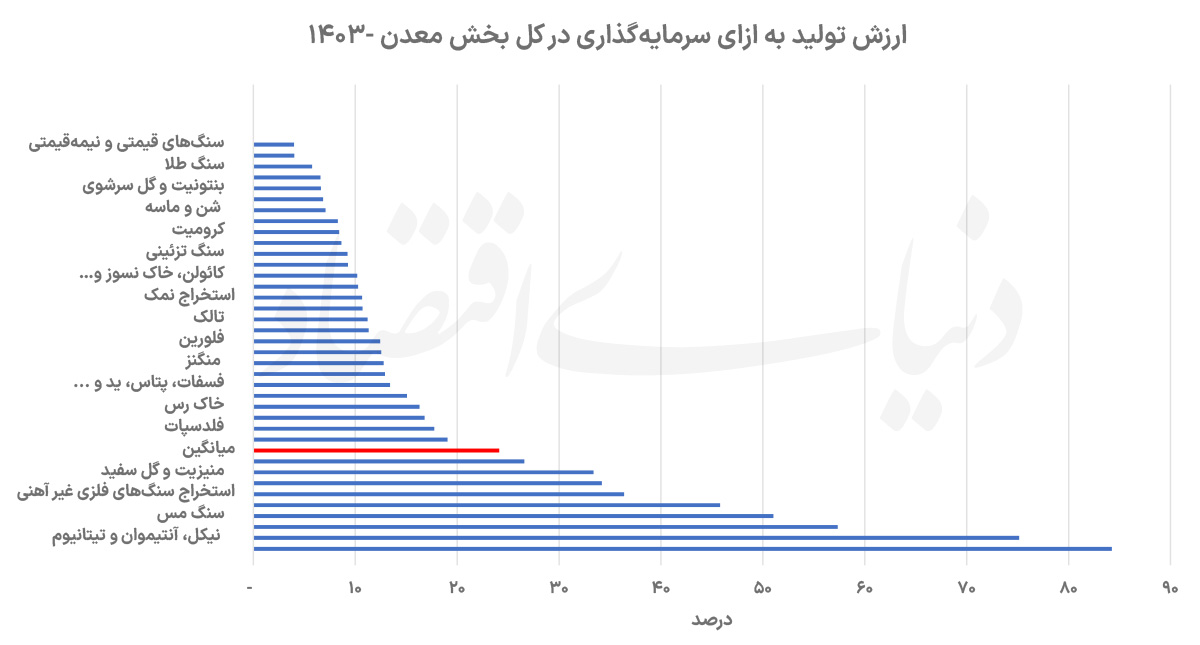 چرا سرمایه‌گذاری در معادن ایران همیشه به تولید فوری منجر نمی‌شود؟