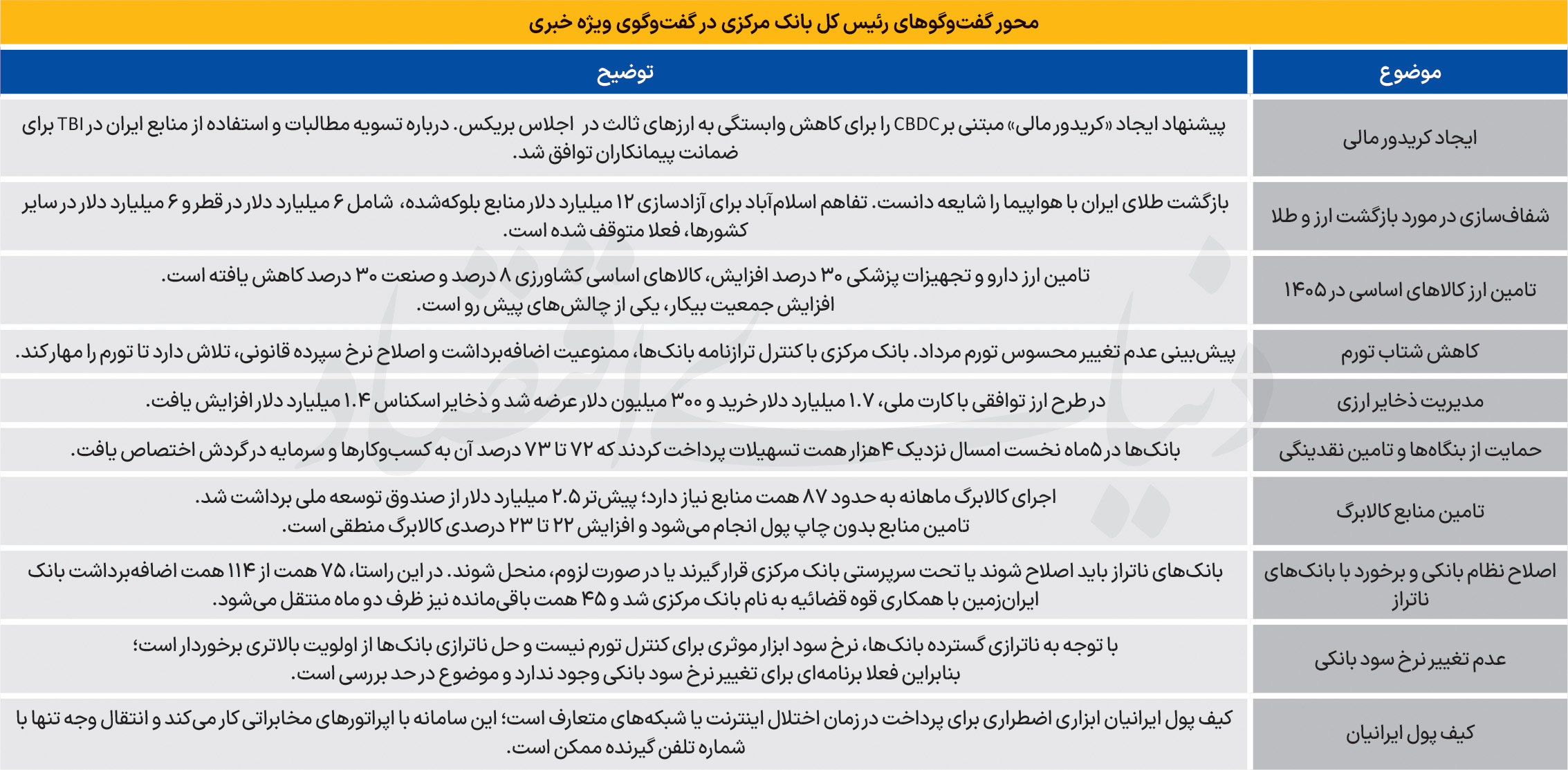راهبردهای همتی برای مدیریت اقتصاد در شرایط جنگی: از اصلاح نظام بانکی تا کنترل تورم