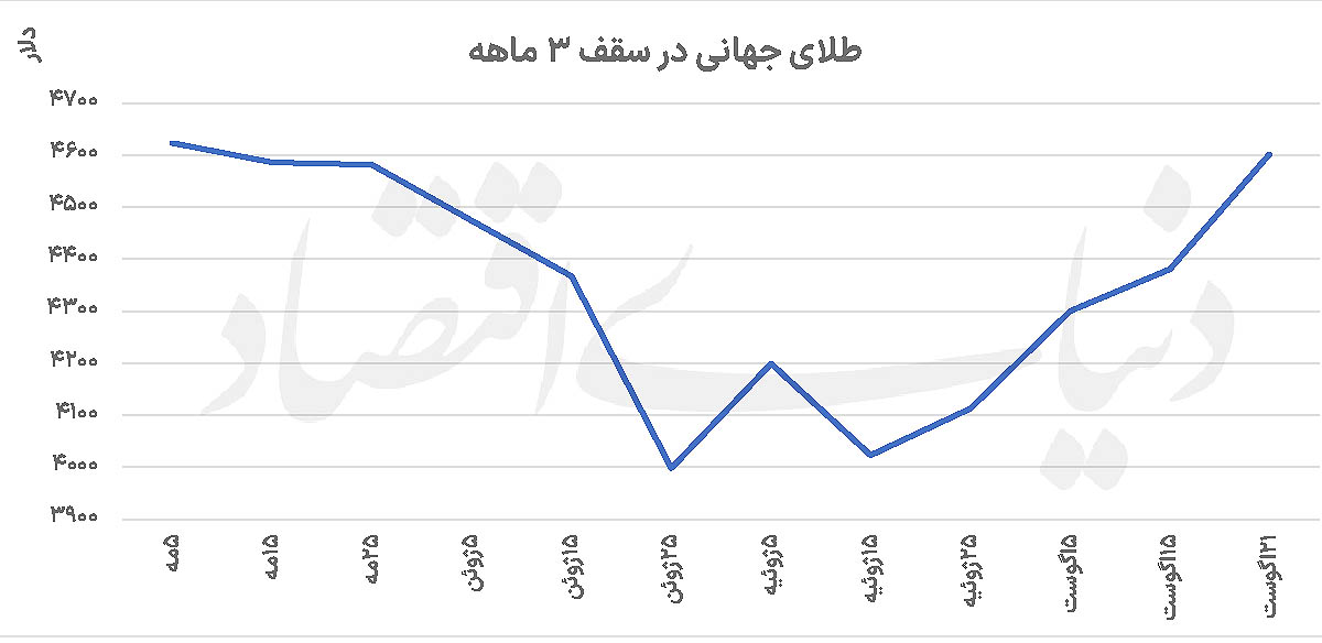 جهش همزمان طلا و رمزارزها؛ بازگشت قیمتها به سطوح اردیبهشتماه
