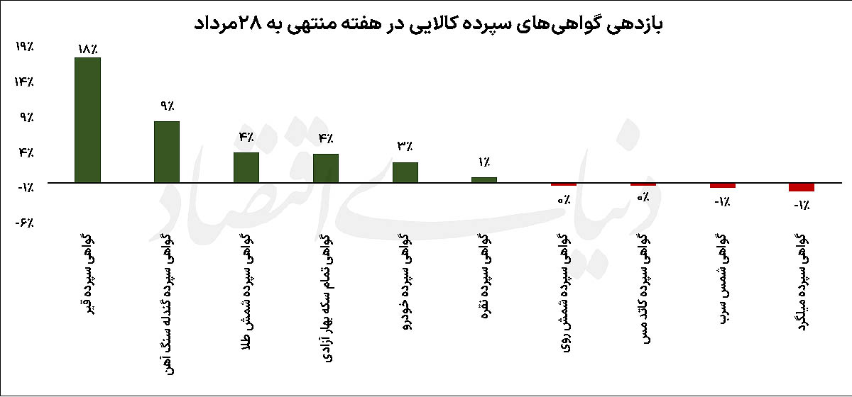واگرایی در بازار کالاها؛ قیر و طلا پیشتاز، فولاد در رکود
