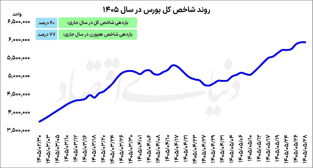 چهارمین هفته سبز بورس؛ شاخص کل در یک‌قدمی کانال ۶ میلیون واحد