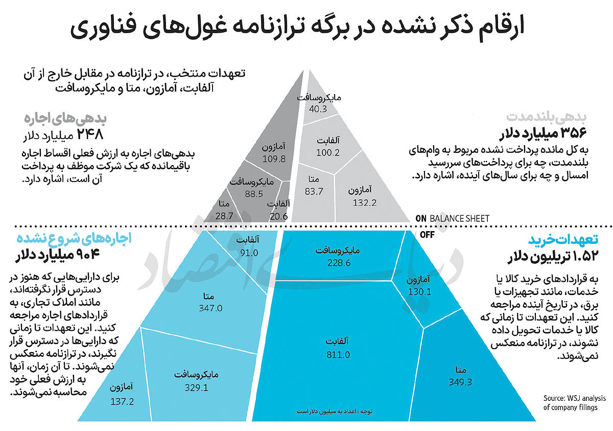 بمب ۳ تریلیون دلاری؛ تعهدات پنهان غولهای فناوری در مسیر هوش مصنوعی