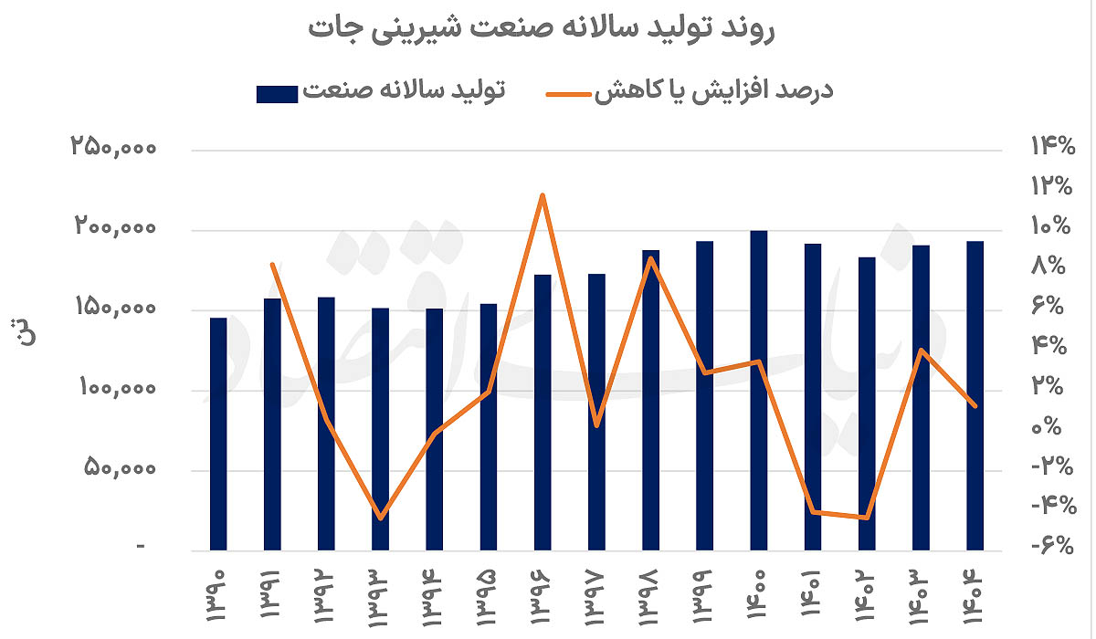 رشد ۱۴۵ درصدی درآمد صنعت شیرینی؛ موتور محرک قیمت است نه تولید