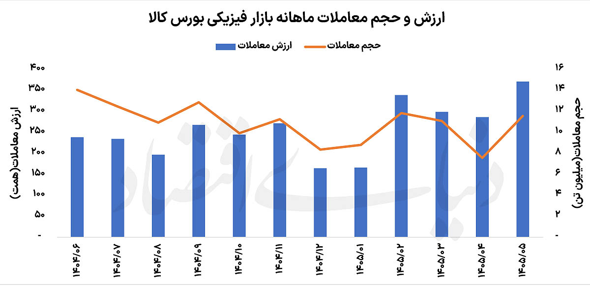 مرداد سبز بورس کالا؛ جهش قیمتها بدون تکیه بر دلار