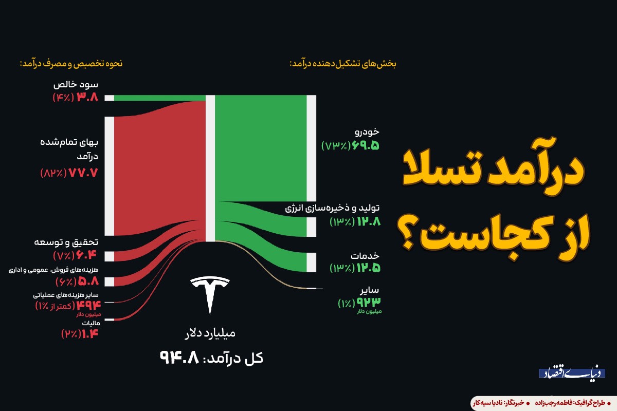تحلیل ساختار مالی تسلا: سهم خودرو و انرژی در درآمد ۹۴.۸ میلیارد دلاری