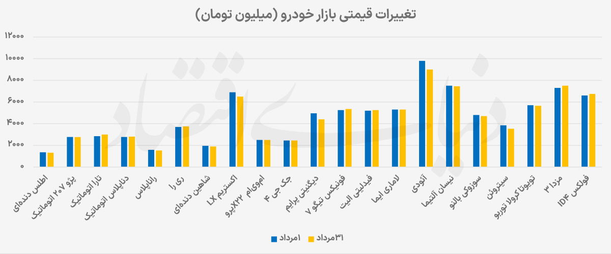 بازار خودرو در مردادماه؛ عقب‌نشینی قیمت‌ها زیر سایه نوسانات ارزی