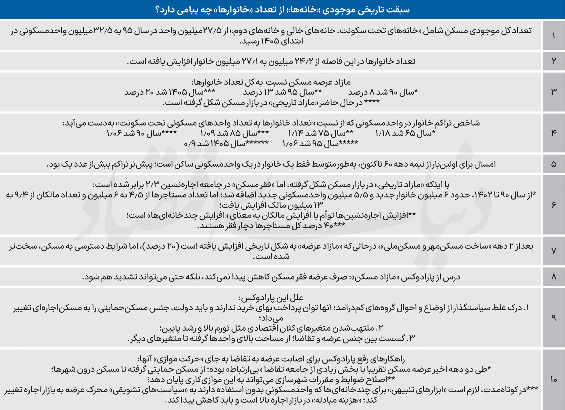 پارادوکس مسکن در ایران: چرا با وجود مازاد عرضه، فقر مسکن رکورد زد؟