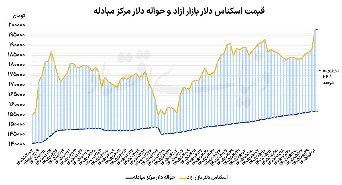 پنج نیروی محرک جهش دلار؛ چرا بازار ارز به مرز ۲۰۰ هزار تومان رسید؟