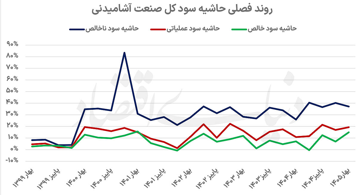 واگرایی در صنعت آشامیدنی: سقوط تولید، رکوردشکنی درآمد
