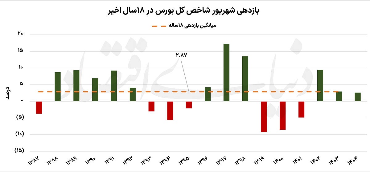 چالش بورس در شهریور؛ آیا رالی صعودی ادامه مییابد؟