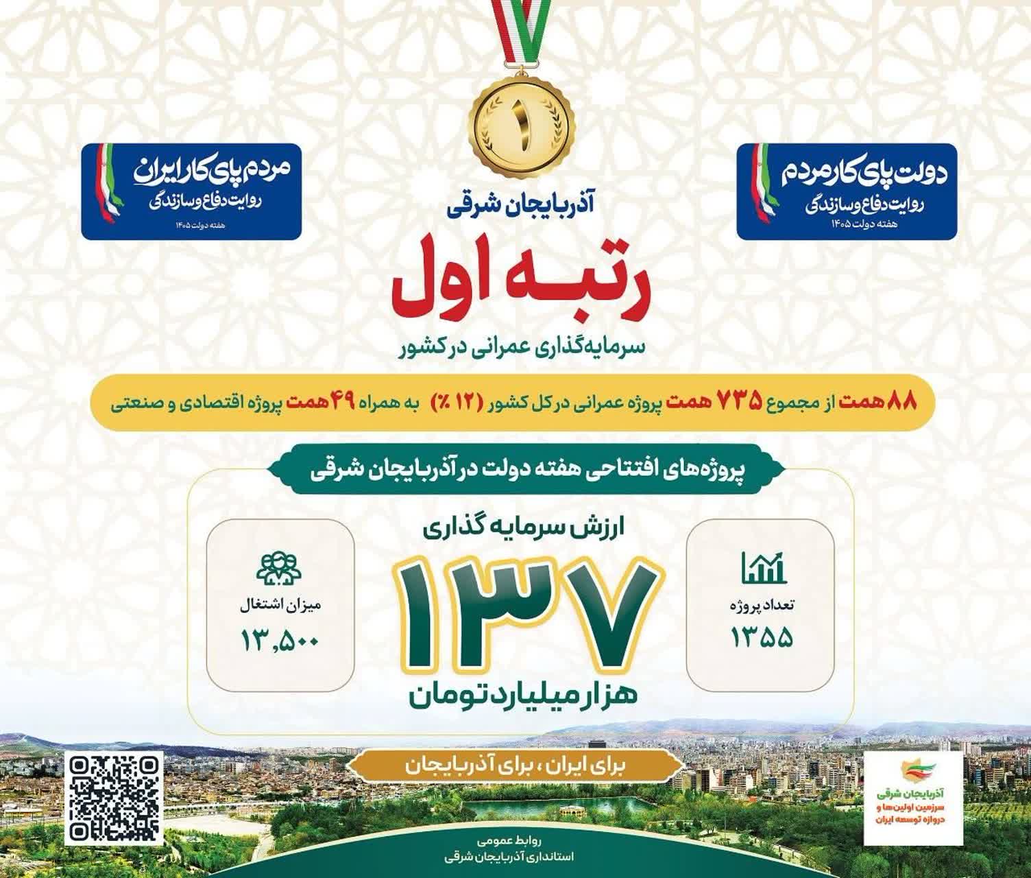 آذربایجان شرقی پیشتاز سرمایه‌گذاری عمرانی در ایران؛ سهم ۱۲ درصدی از پروژه‌های ملی
