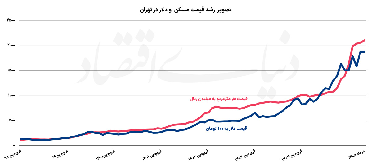بازگشت خریداران به بازار مسکن تهران با تبدیل دارایی‌های طلا و ارز