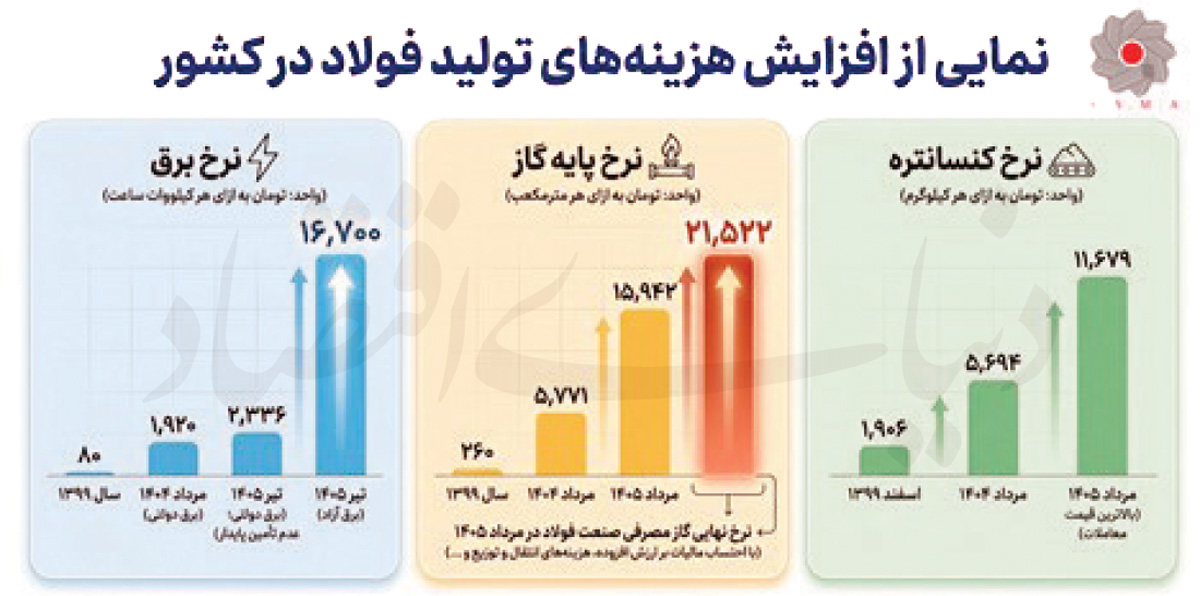 فولادسازان در محاصره ناترازی انرژی؛ هزینه‌های تولید به مرز بحران رسید