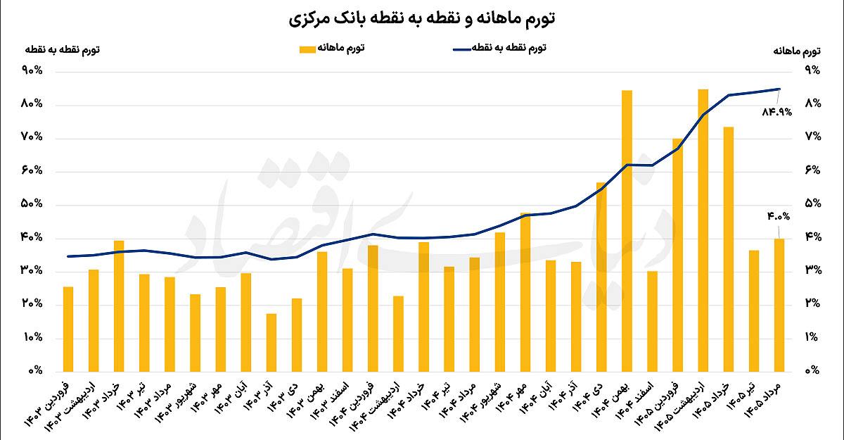 کاهش شتاب تورم؛ وعده بانک مرکزی برای مهار رشد قیمتها