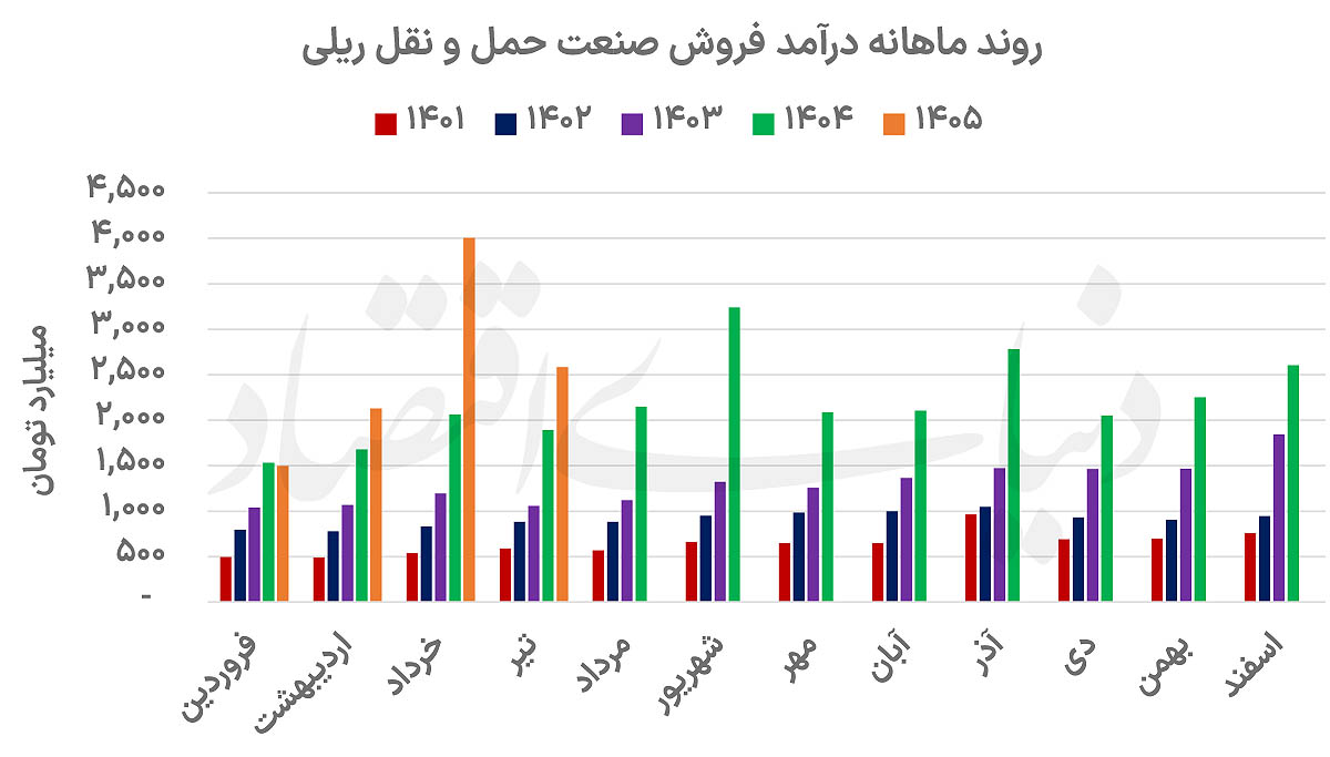 چرا رشد درآمد ریلی‌ها به سود بیشتر منجر نشد؟