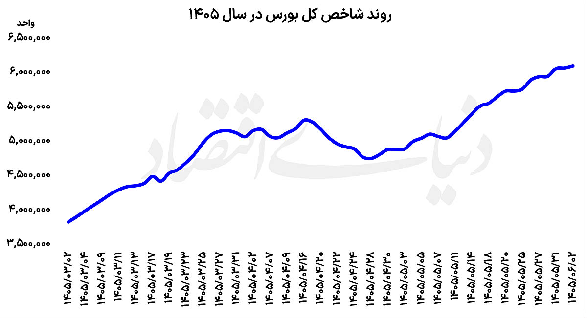 تداوم صعود بورس تهران؛ شناسایی سود در سایه افزایش عرضه‌ها