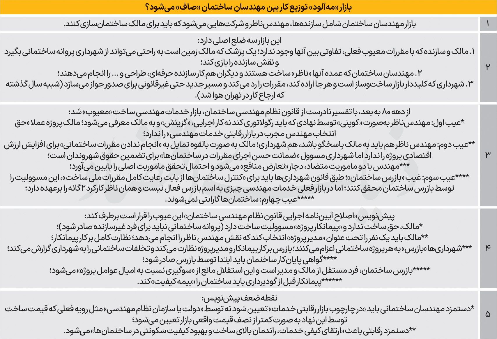 پایان ساخت‌وساز کوپنی؛ اصلاحات جدید در بازار خدمات مهندسی ساختمان
