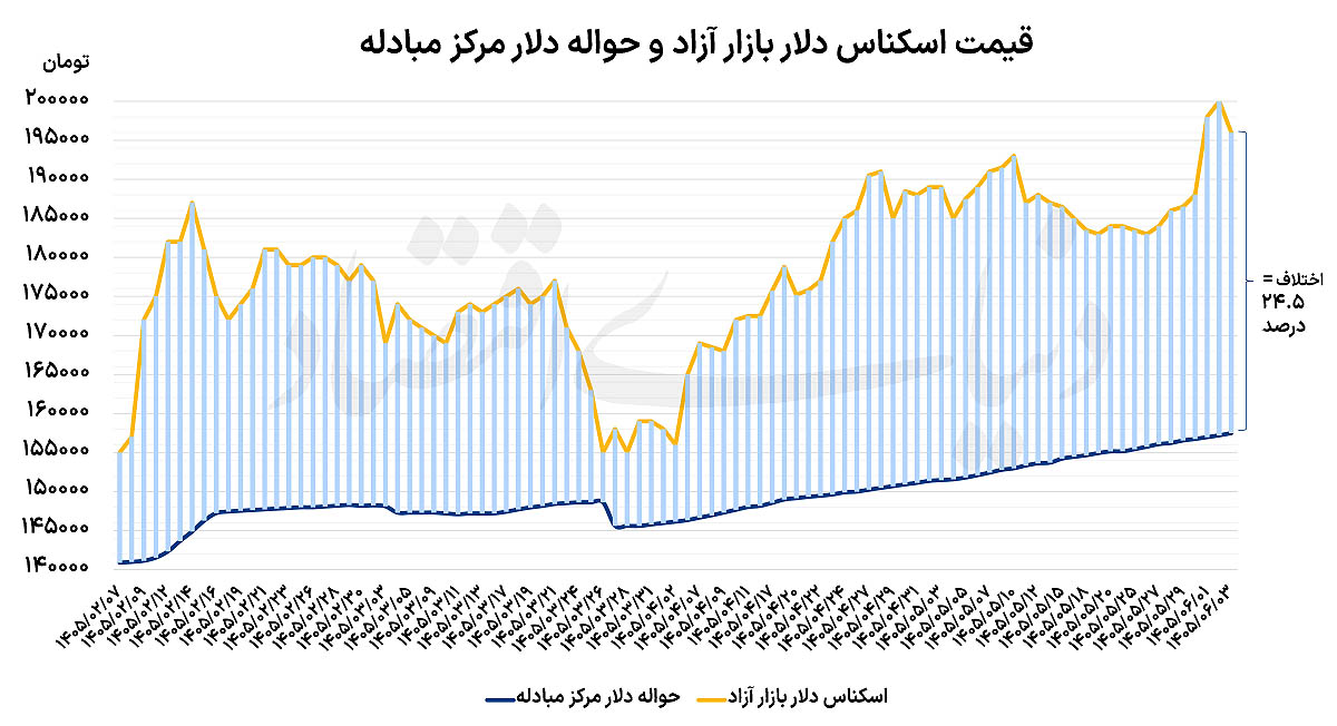 مانور ارزی بانک مرکزی؛ عقبنشینی دلار با عرضه ۵۰۰ میلیون دلاری