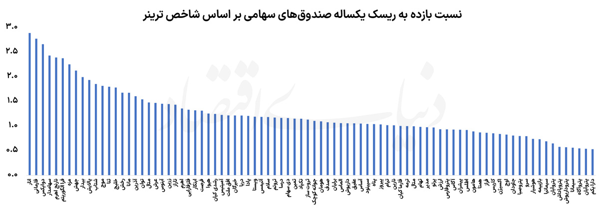 صندوق‌های برتر بورس؛ کدام صندوق‌ها ریسک کمتری به سهامداران تحمیل کردند؟