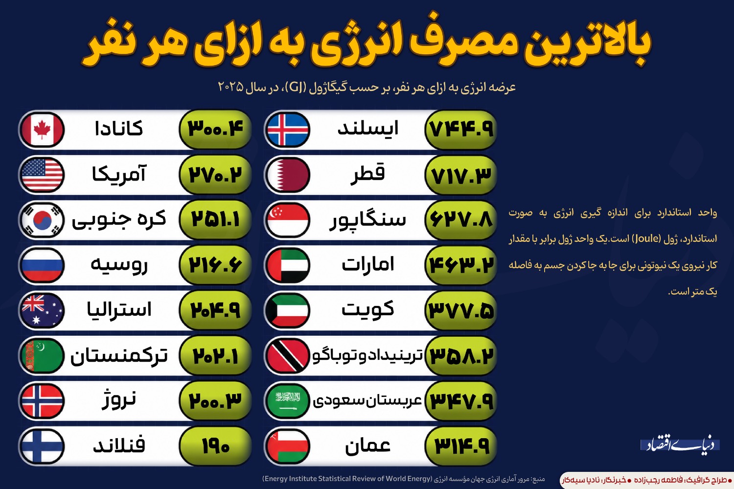 کدام کشورها بیشترین سرانه عرضه انرژی را در جهان دارند؟