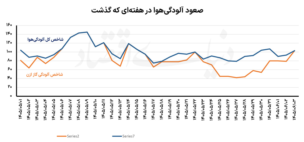 شوک ترافیکی تهران؛ چرا خیابان‌ها و مترو همزمان شلوغ شدند؟
