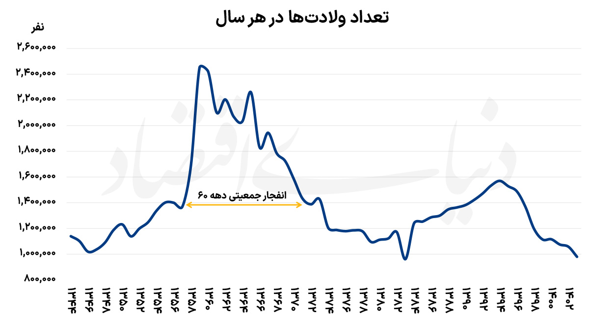 چرا پنجره جمعیتی ایران به جای رشد، به فرصت‌سوزی تبدیل شد؟