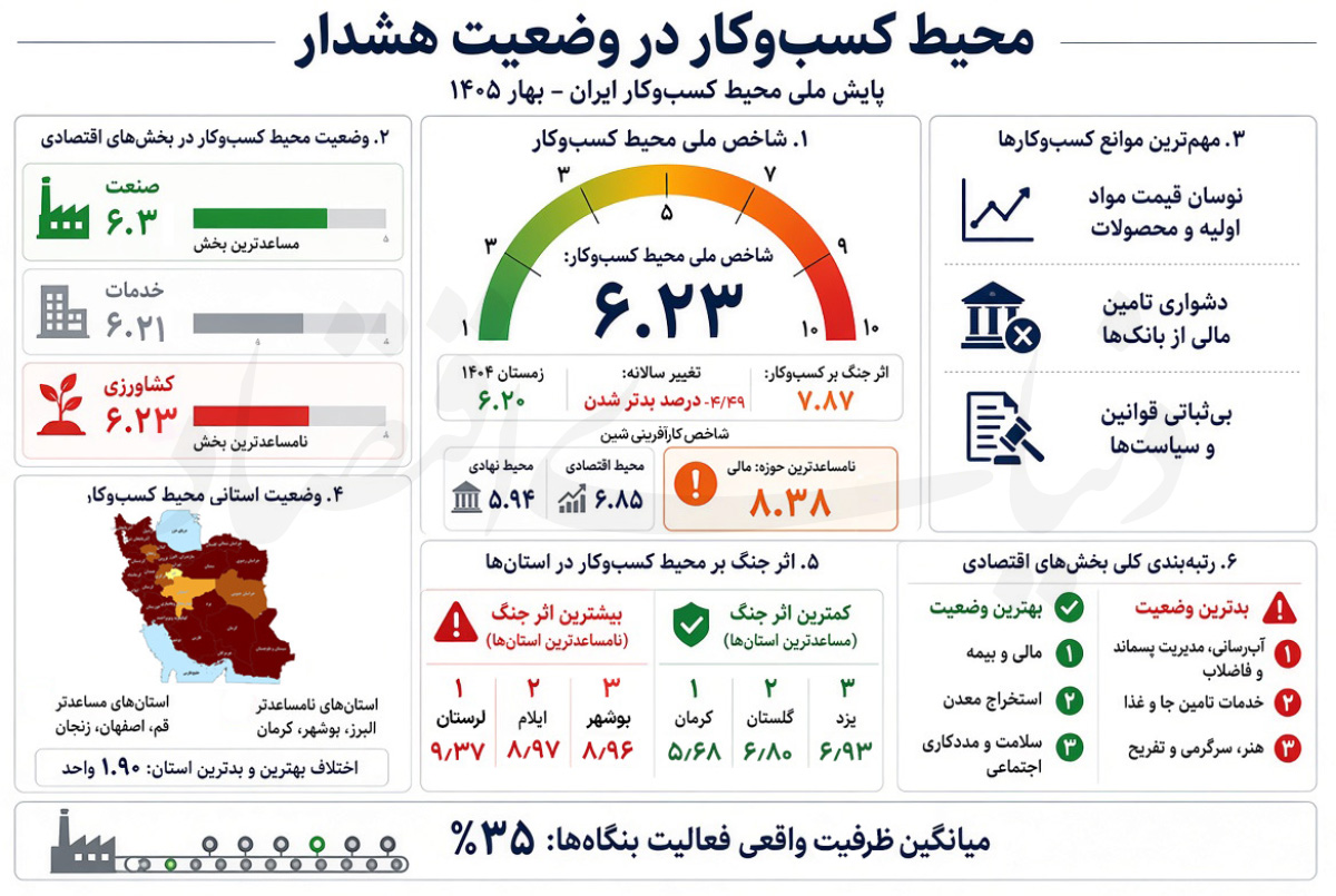 سقوط فضای کسب‌وکار به کمترین سطح ۸ سال اخیر؛ نااطمینانی مانع تولید