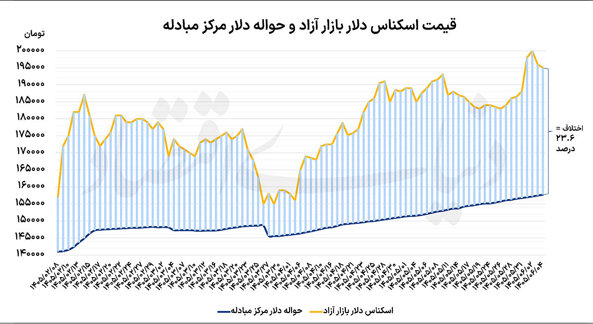 پایان ارزپاشی؛ بانک مرکزی با مداخله بازارمحور دلار را کنترل میکند